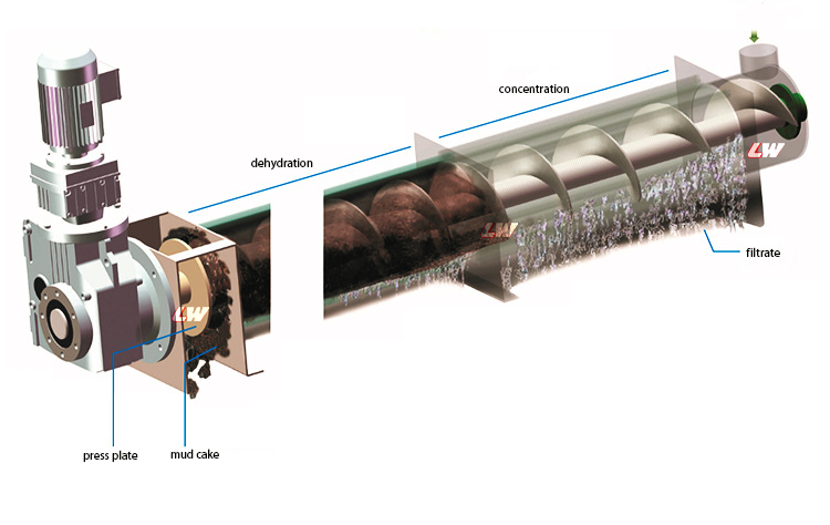 6-Stage Dewatering Process diagram of Loway advanced dewatering screw press