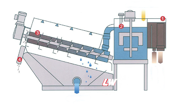 loway Screw Press sludge dewatering equipment diagram