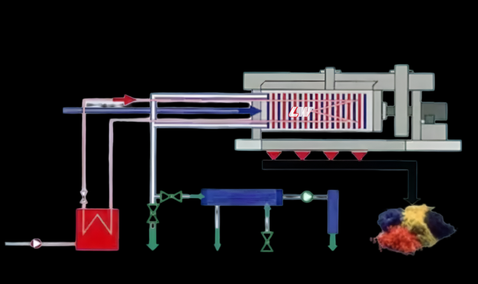 Working diagram of a Loway plate and frame filter press line: feed tank, feed pump, the plate and frame stack, filtrate to clear tank, dropped paper and cake to collection tray