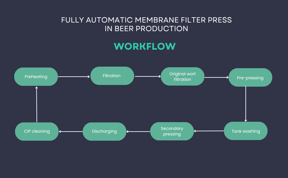 working process of fully automatic membrane filter press in beer production
