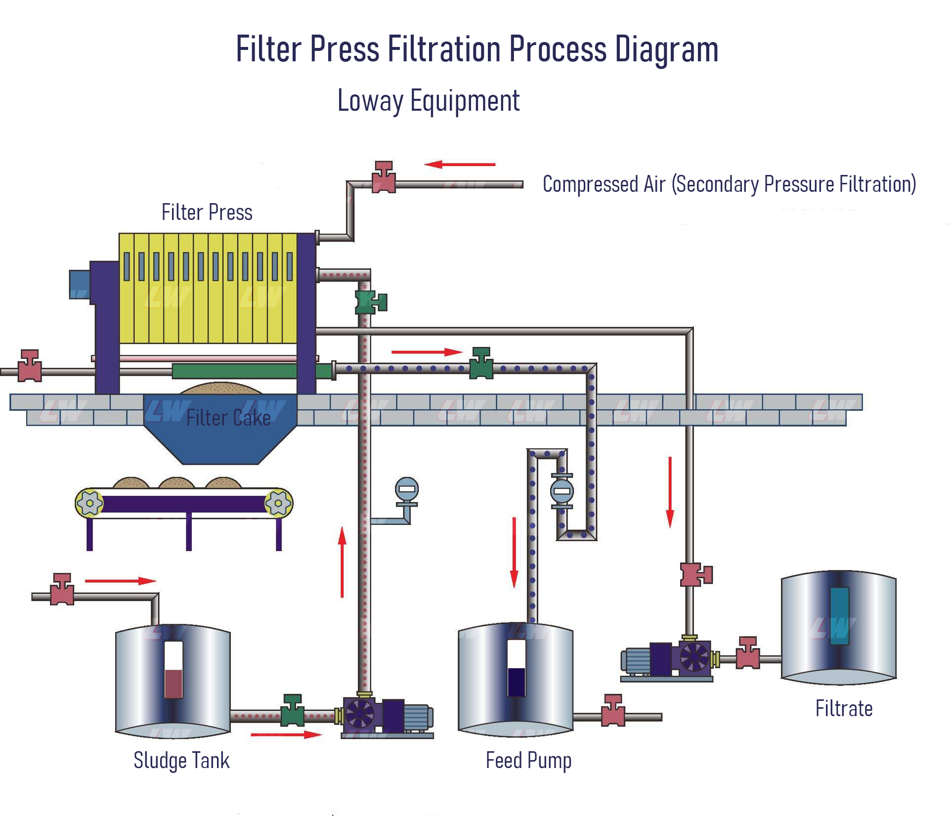 Loway Filter press filtration process diagram China manufacturer of high efficiency solid liquid separation