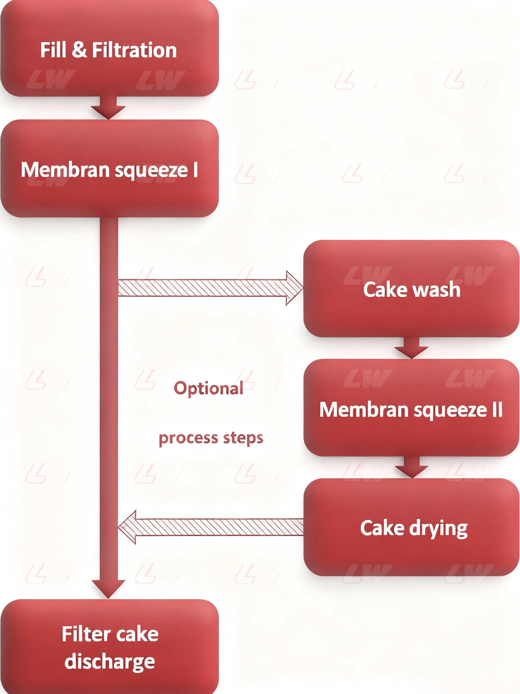 Membrane Filter Press Working Principle drawing Loway manufacturer