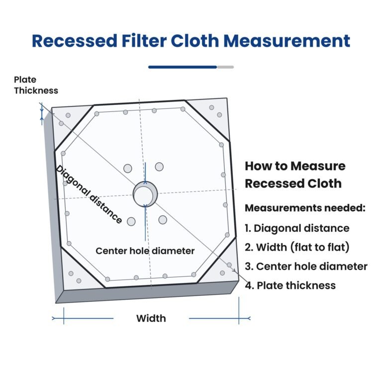 Recessed plate cloth measurement: diagonal distance, width flat to flat, centre hole diameter, plate thickness